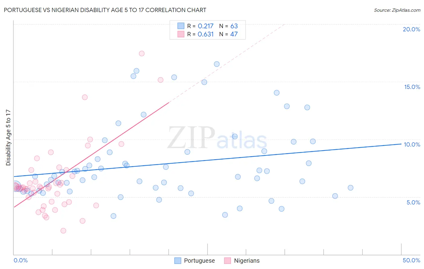 Portuguese vs Nigerian Disability Age 5 to 17