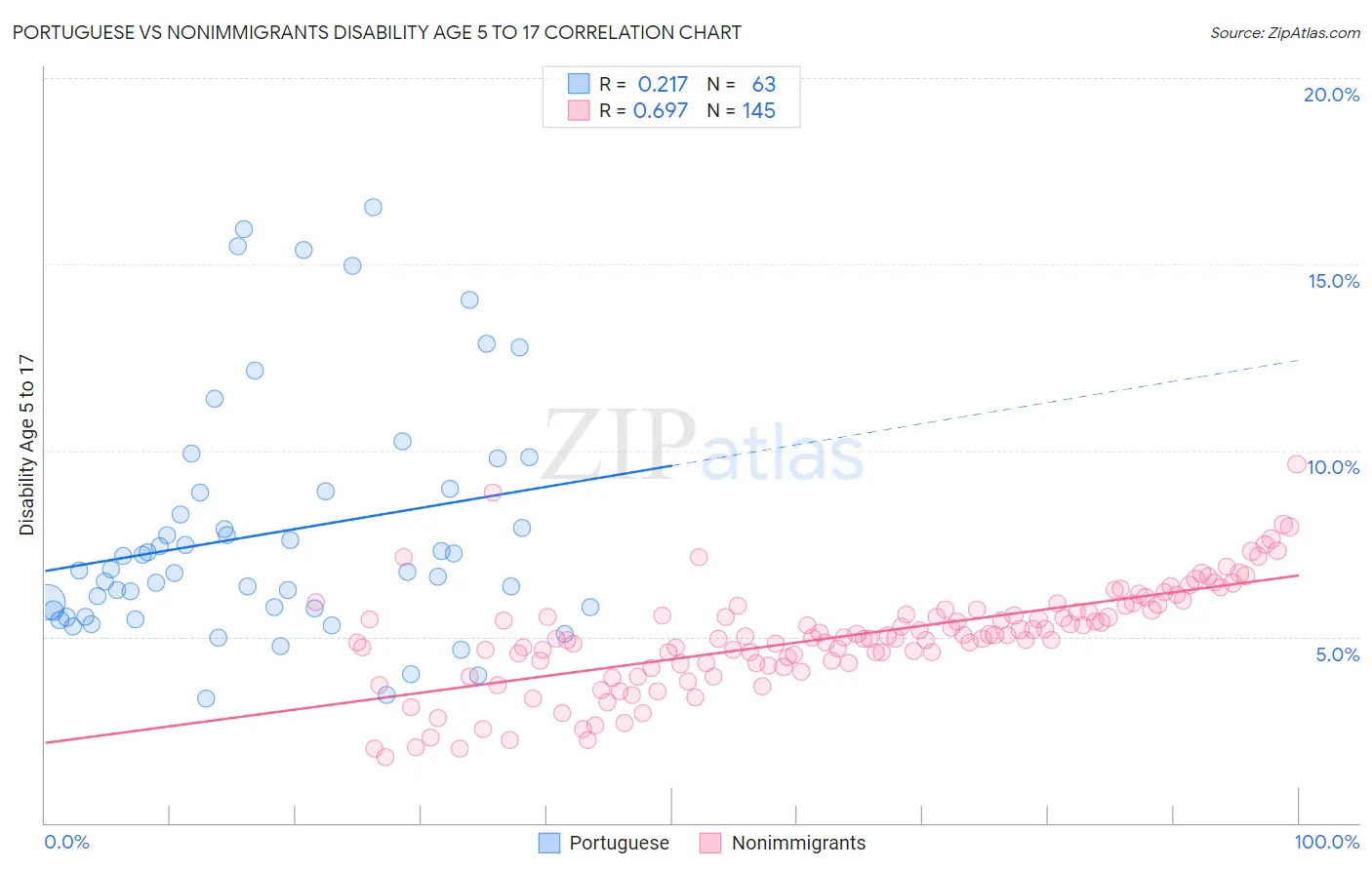 Portuguese vs Nonimmigrants Disability Age 5 to 17