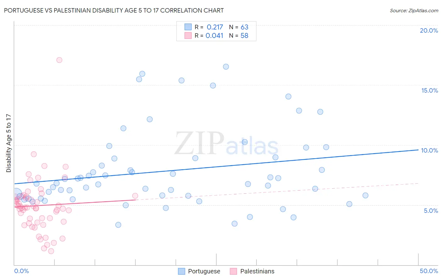 Portuguese vs Palestinian Disability Age 5 to 17