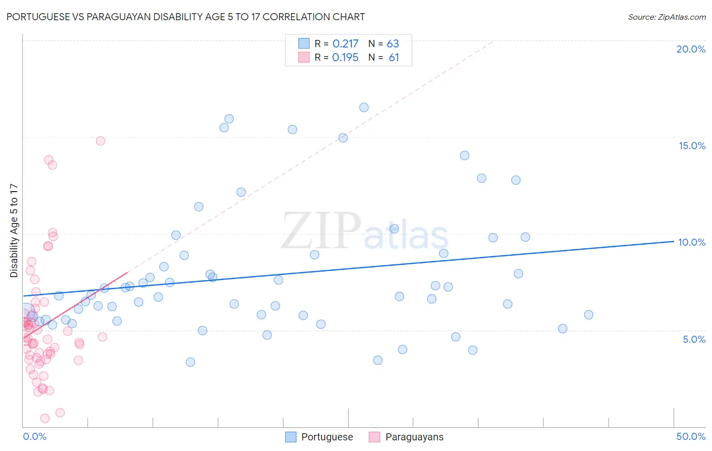 Portuguese vs Paraguayan Disability Age 5 to 17