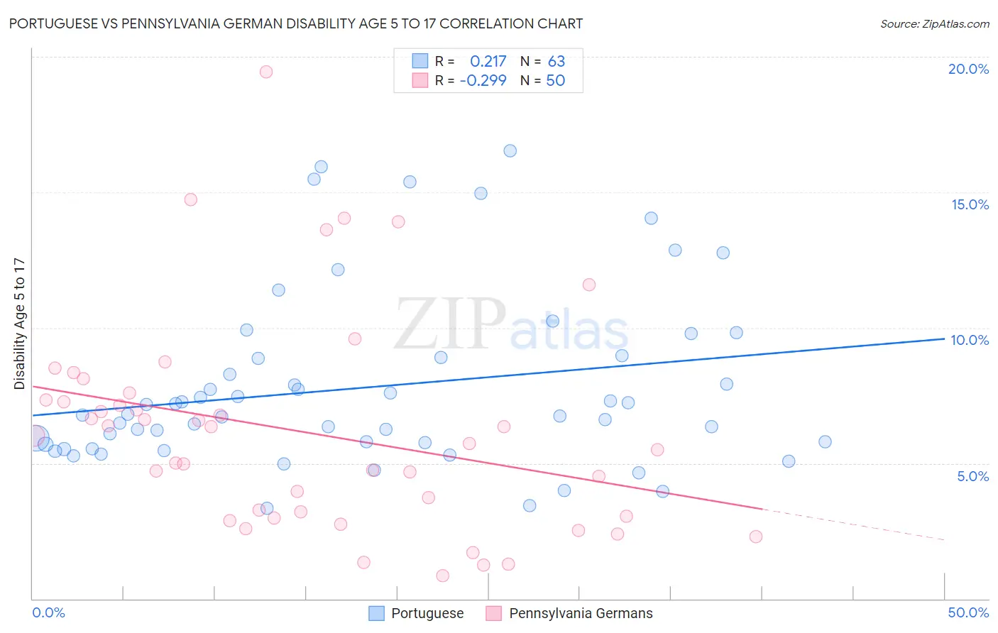 Portuguese vs Pennsylvania German Disability Age 5 to 17