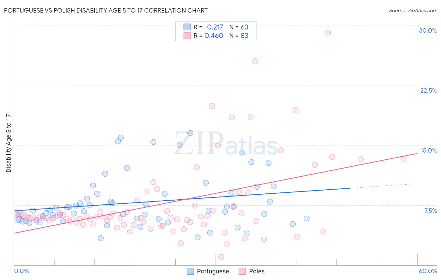 Portuguese vs Polish Disability Age 5 to 17