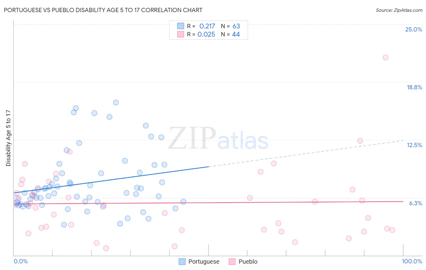 Portuguese vs Pueblo Disability Age 5 to 17