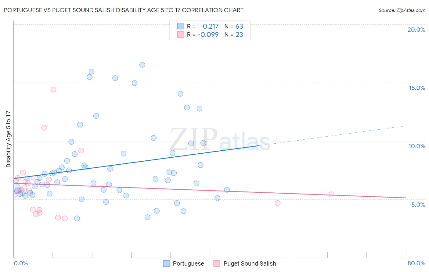 Portuguese vs Puget Sound Salish Disability Age 5 to 17