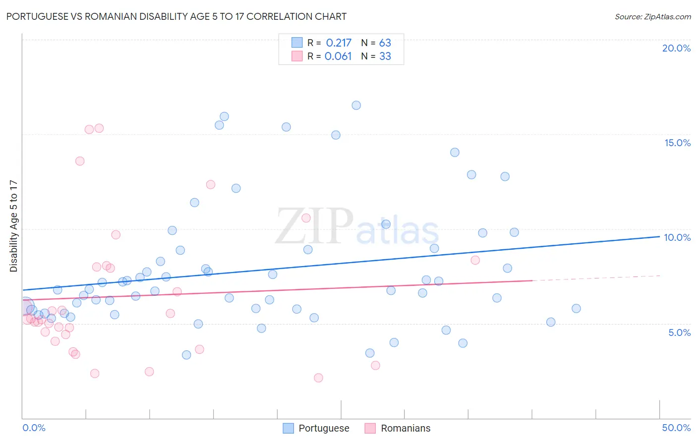 Portuguese vs Romanian Disability Age 5 to 17