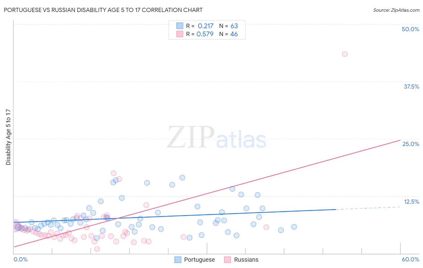 Portuguese vs Russian Disability Age 5 to 17