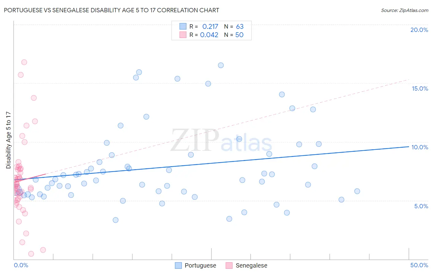 Portuguese vs Senegalese Disability Age 5 to 17