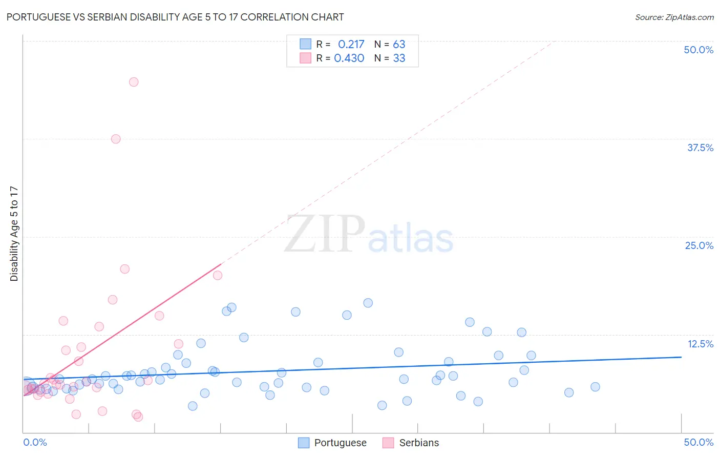 Portuguese vs Serbian Disability Age 5 to 17