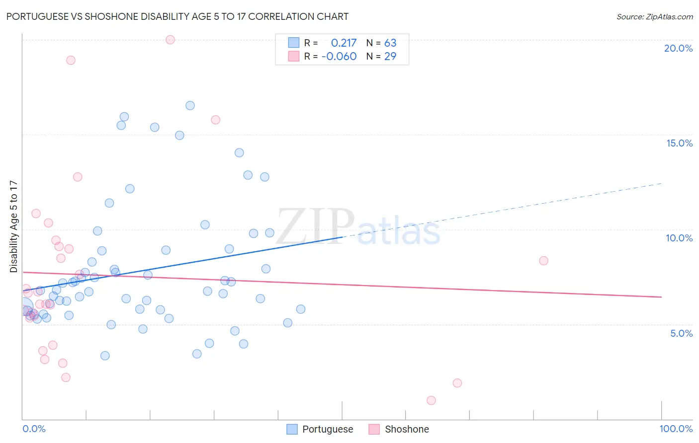Portuguese vs Shoshone Disability Age 5 to 17