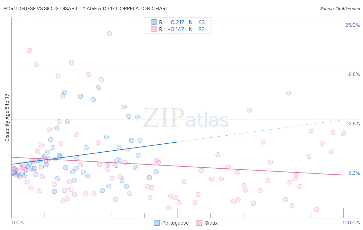 Portuguese vs Sioux Disability Age 5 to 17