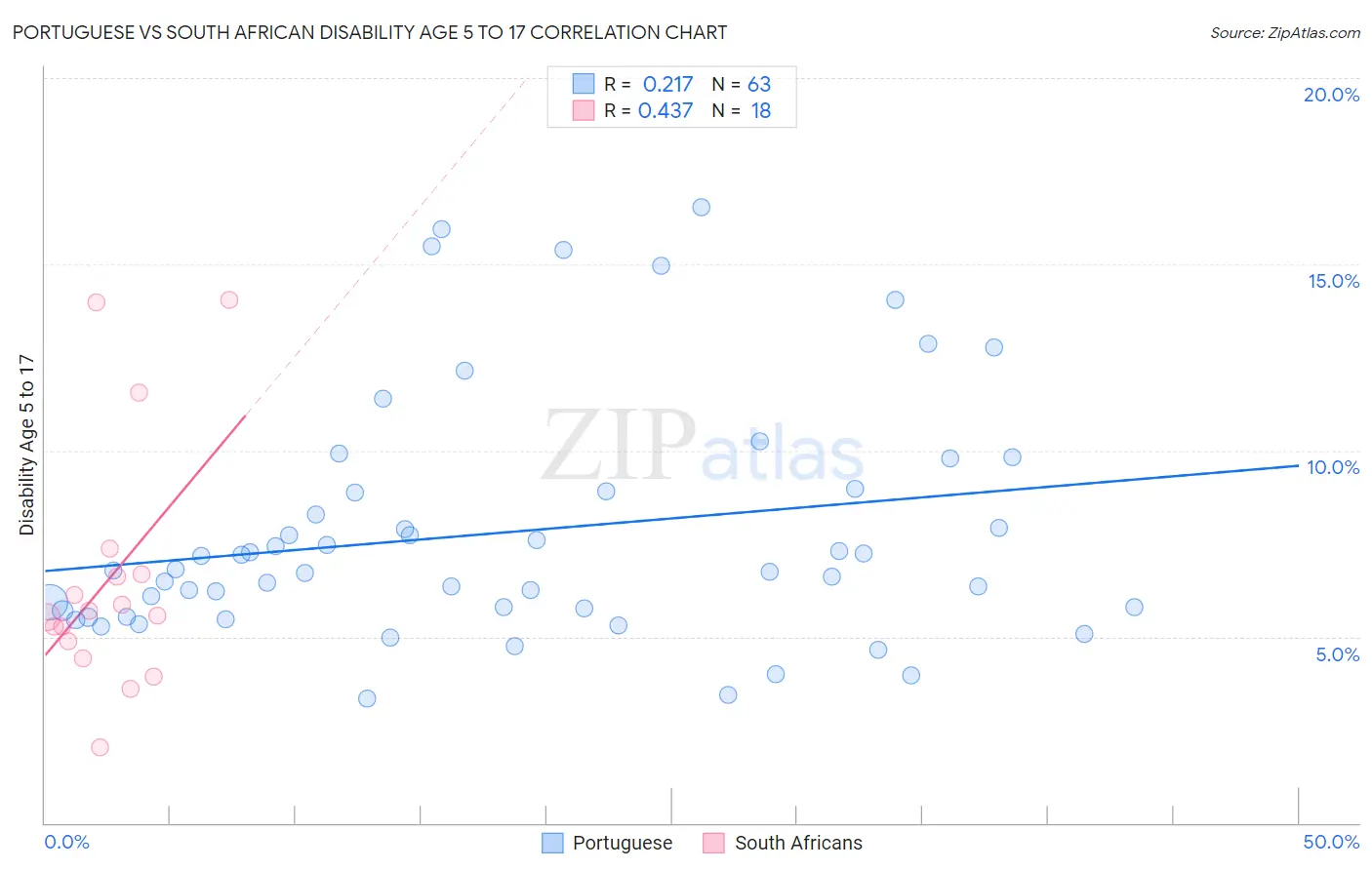 Portuguese vs South African Disability Age 5 to 17