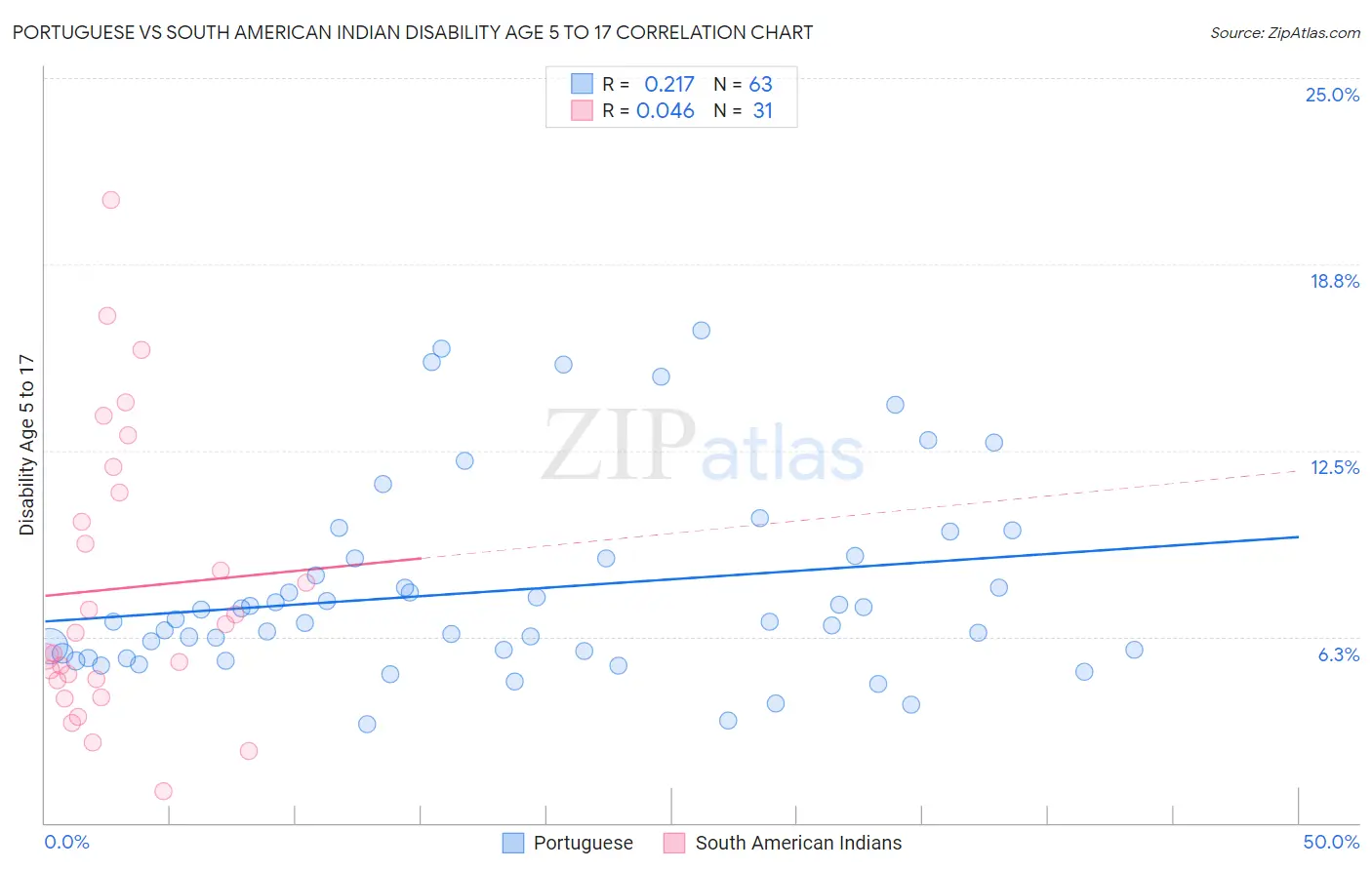 Portuguese vs South American Indian Disability Age 5 to 17