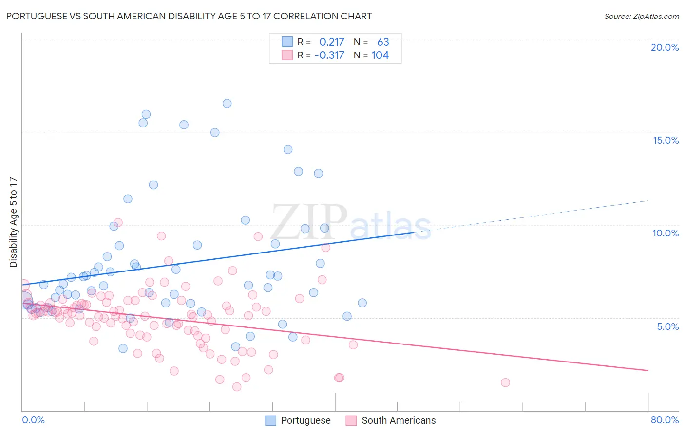 Portuguese vs South American Disability Age 5 to 17