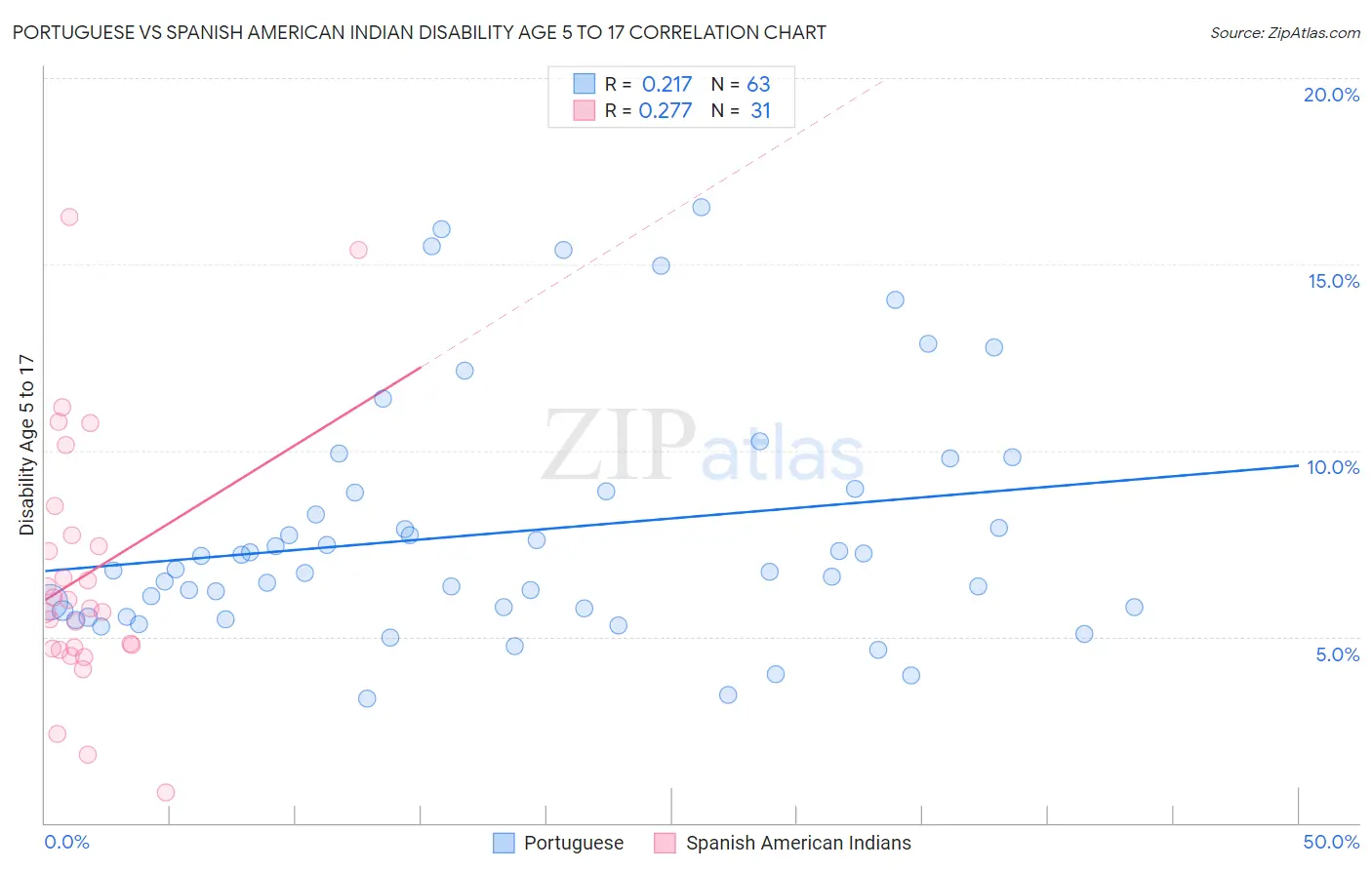 Portuguese vs Spanish American Indian Disability Age 5 to 17