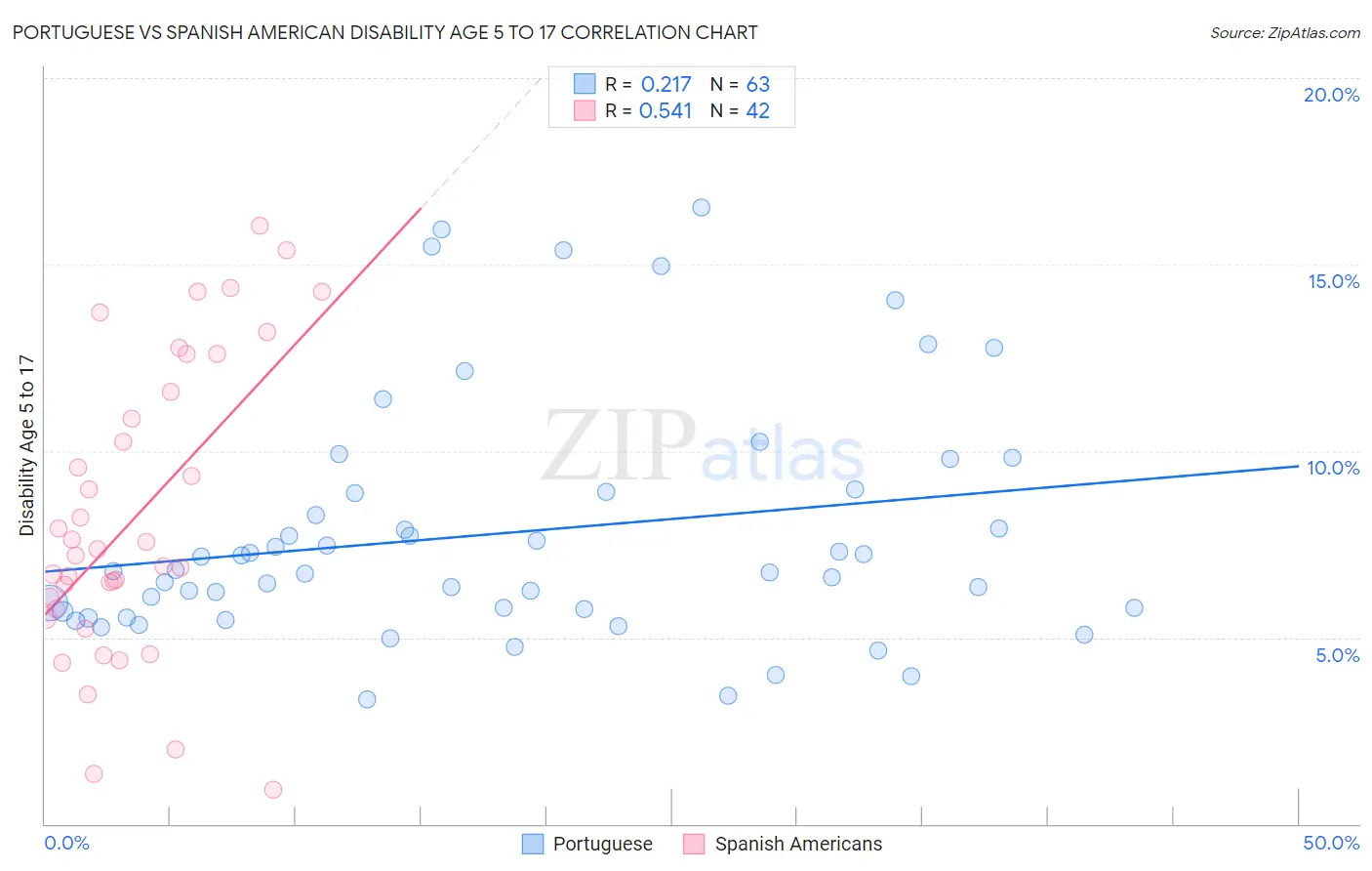 Portuguese vs Spanish American Disability Age 5 to 17