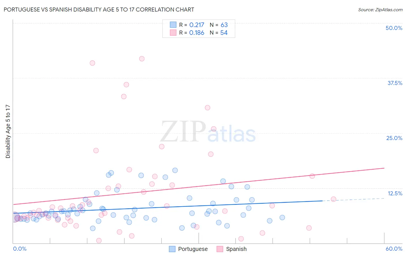 Portuguese vs Spanish Disability Age 5 to 17