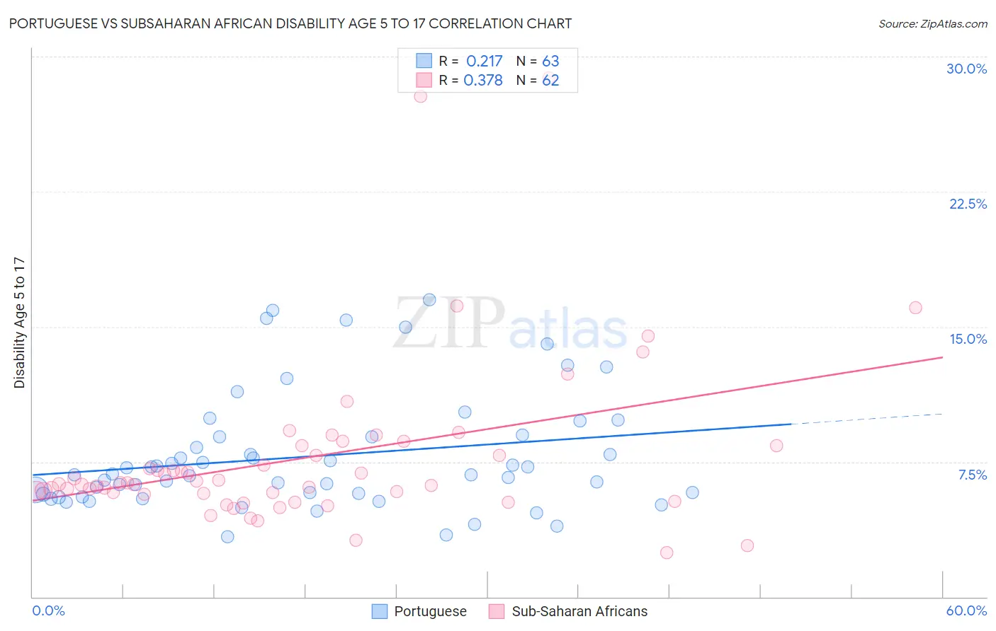 Portuguese vs Subsaharan African Disability Age 5 to 17
