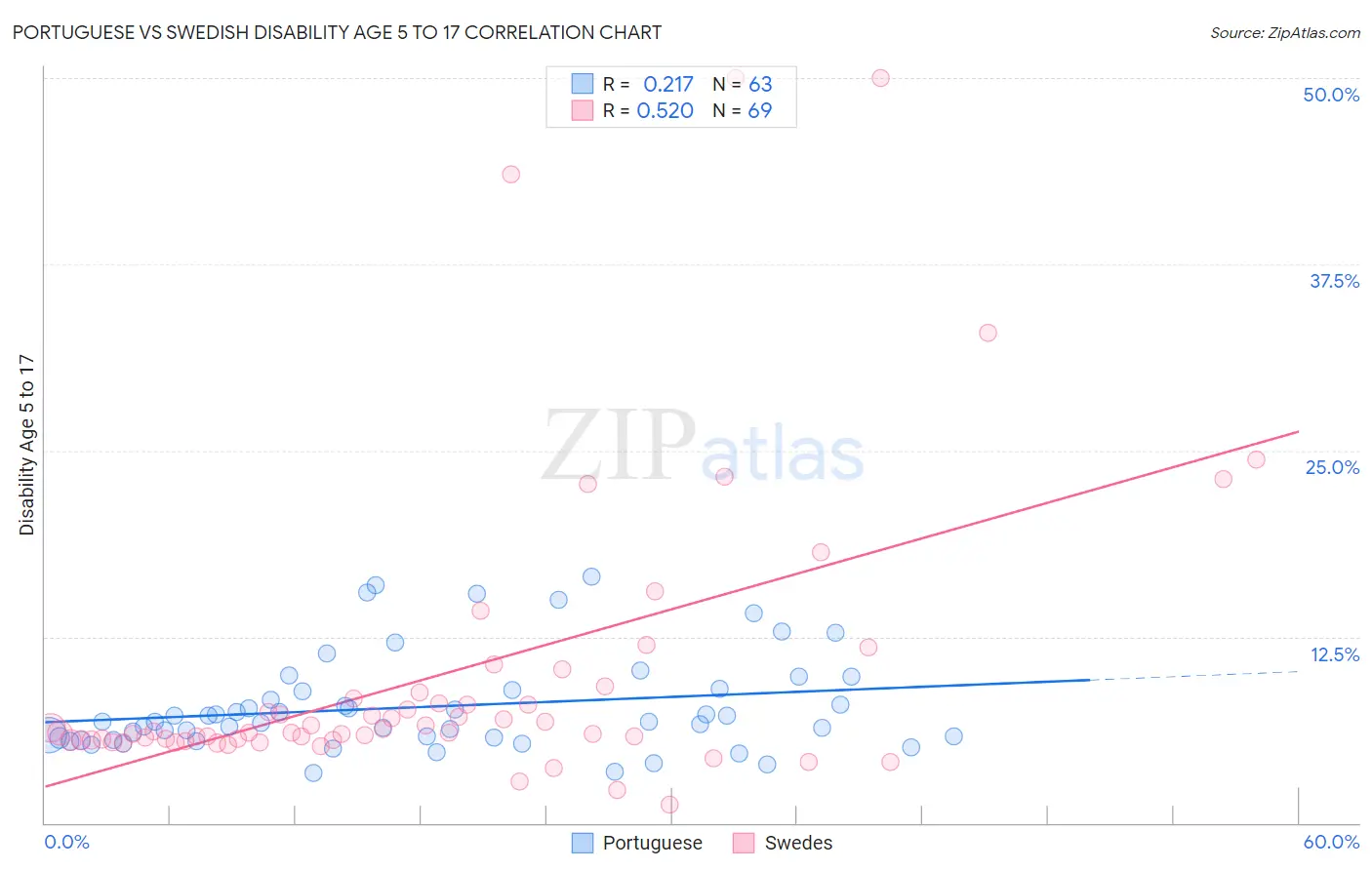 Portuguese vs Swedish Disability Age 5 to 17
