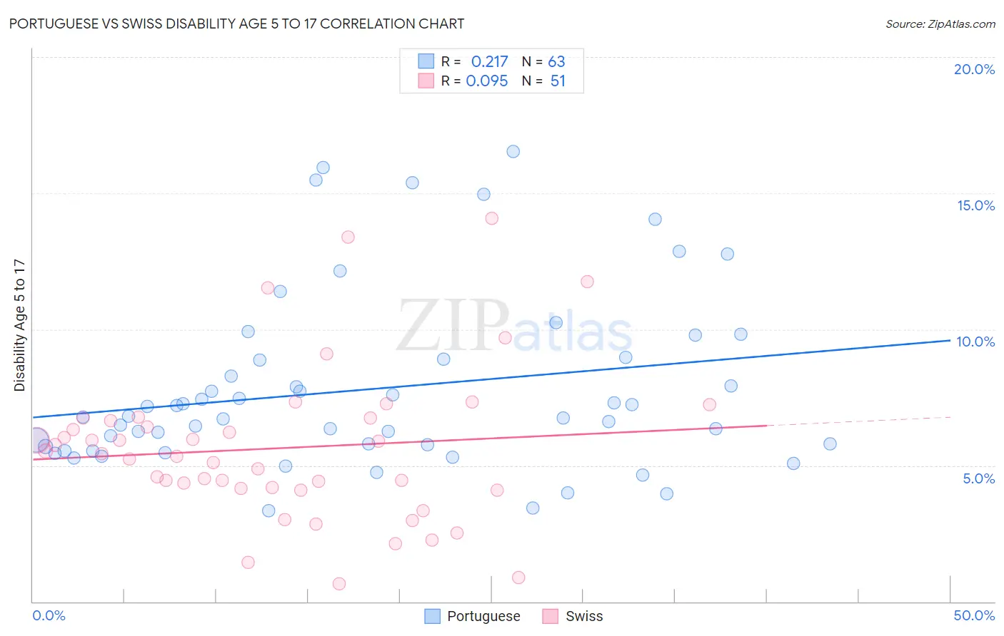 Portuguese vs Swiss Disability Age 5 to 17