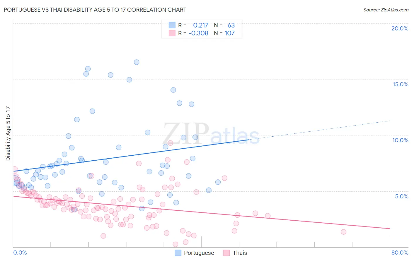 Portuguese vs Thai Disability Age 5 to 17