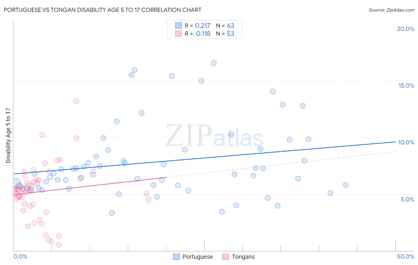 Portuguese vs Tongan Disability Age 5 to 17