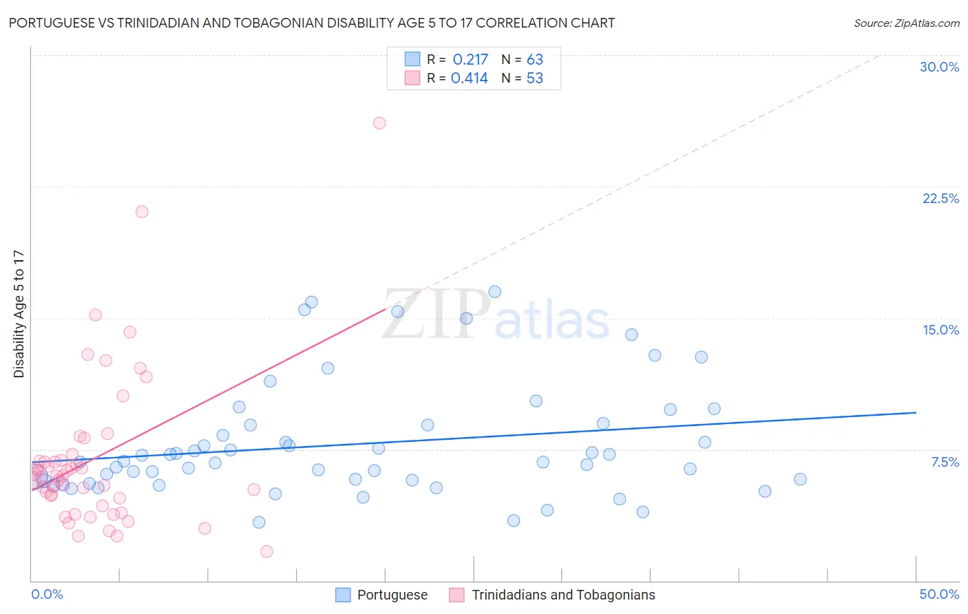 Portuguese vs Trinidadian and Tobagonian Disability Age 5 to 17