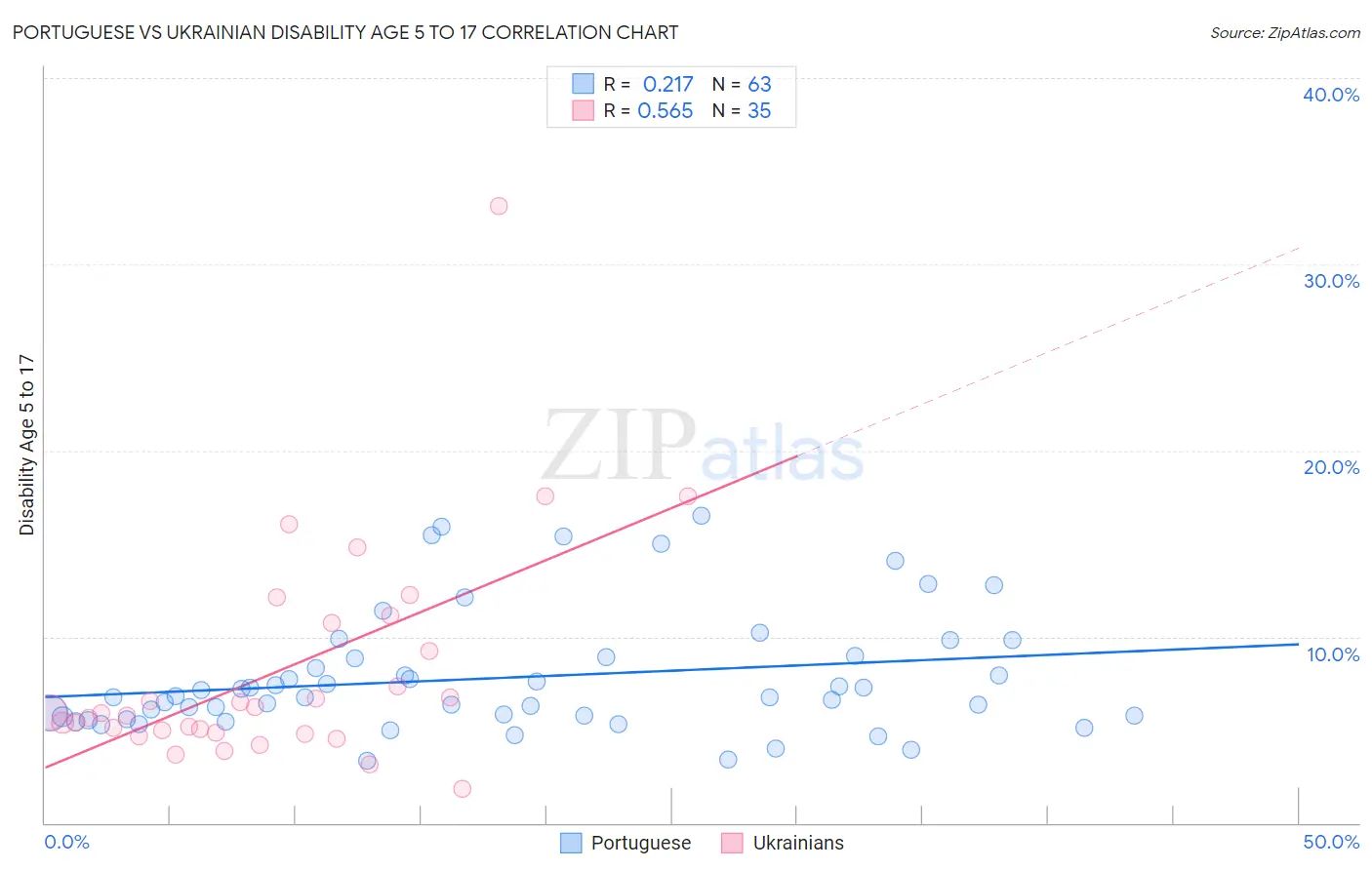 Portuguese vs Ukrainian Disability Age 5 to 17