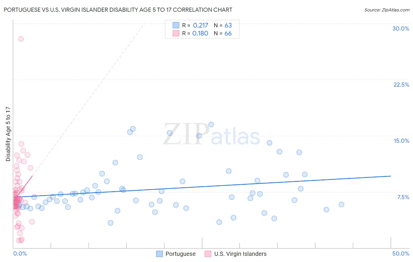 Portuguese vs U.S. Virgin Islander Disability Age 5 to 17