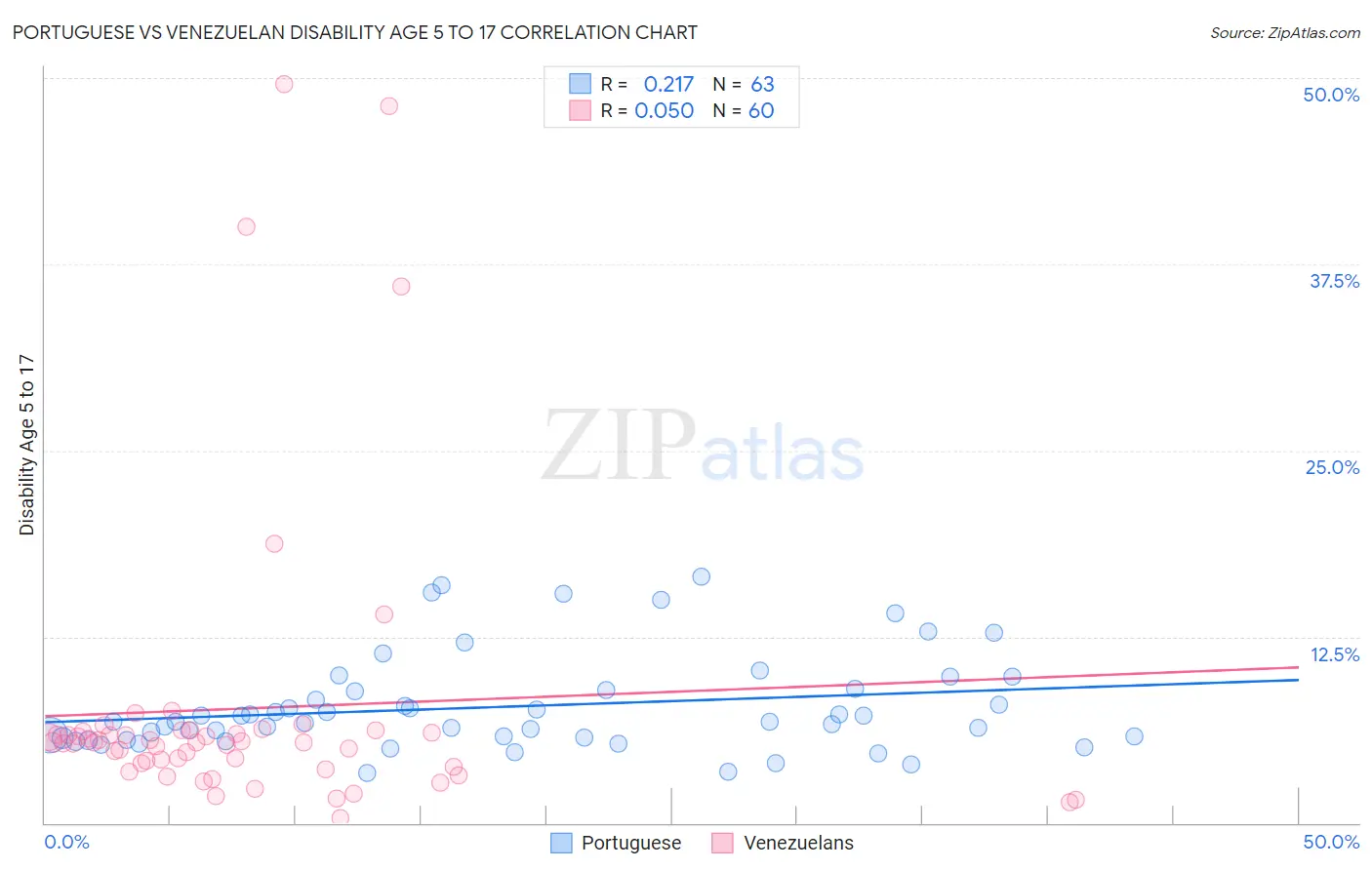 Portuguese vs Venezuelan Disability Age 5 to 17