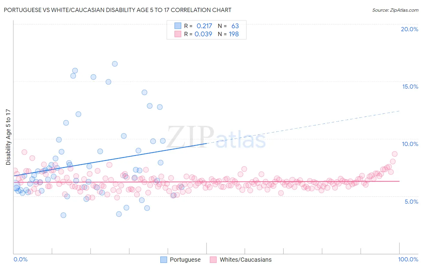 Portuguese vs White/Caucasian Disability Age 5 to 17