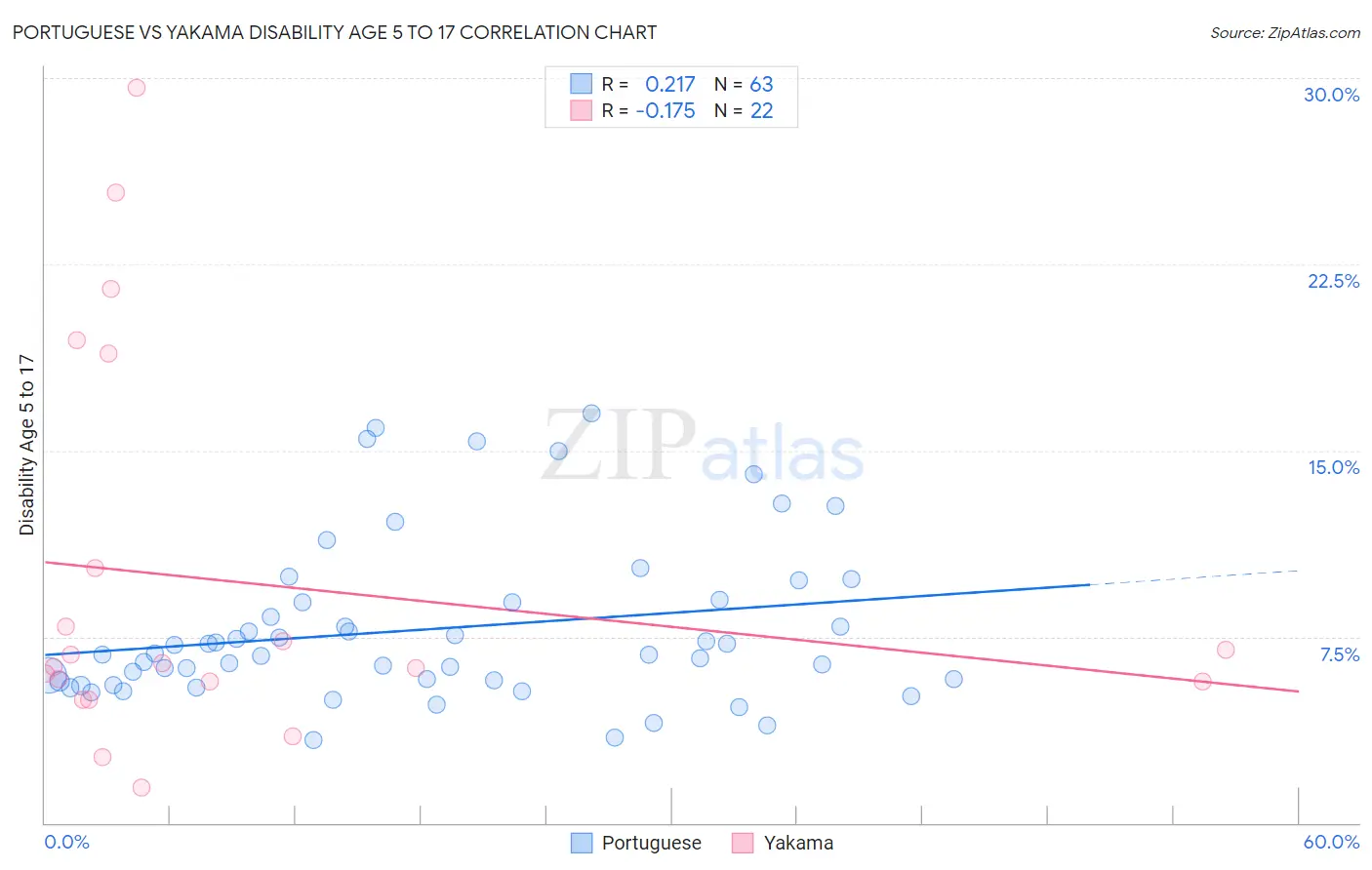 Portuguese vs Yakama Disability Age 5 to 17