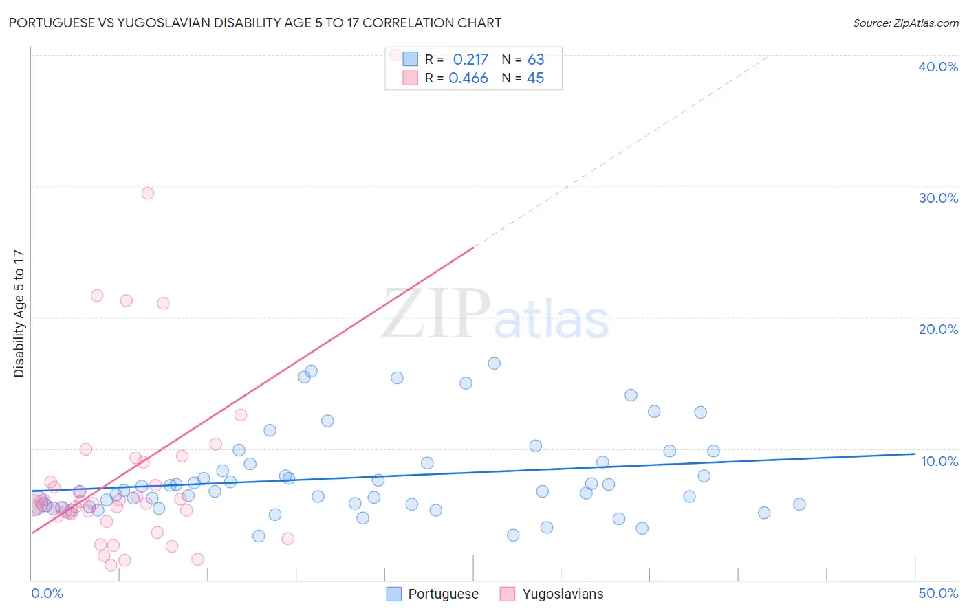 Portuguese vs Yugoslavian Disability Age 5 to 17