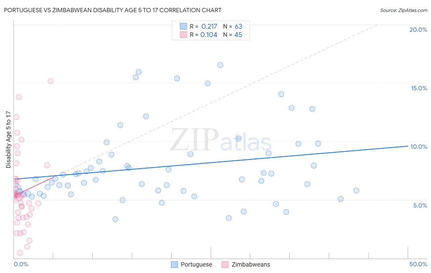 Portuguese vs Zimbabwean Disability Age 5 to 17