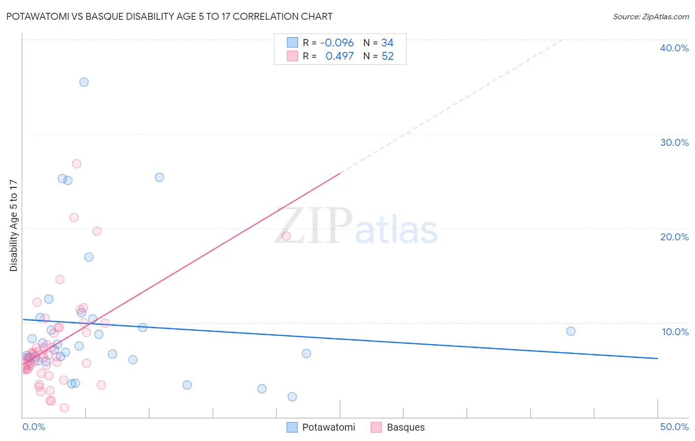 Potawatomi vs Basque Disability Age 5 to 17