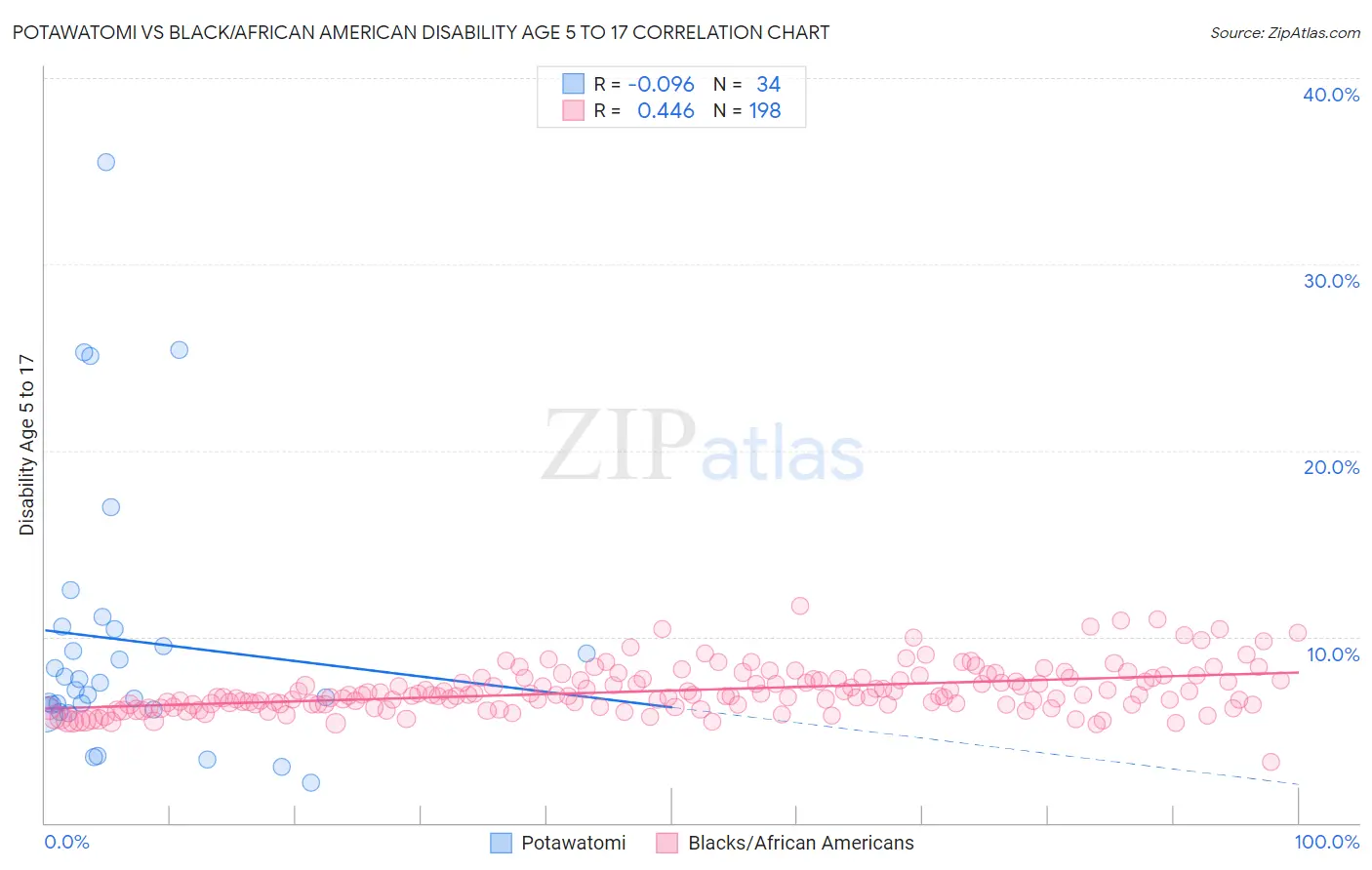 Potawatomi vs Black/African American Disability Age 5 to 17