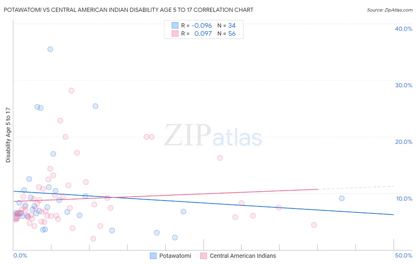 Potawatomi vs Central American Indian Disability Age 5 to 17