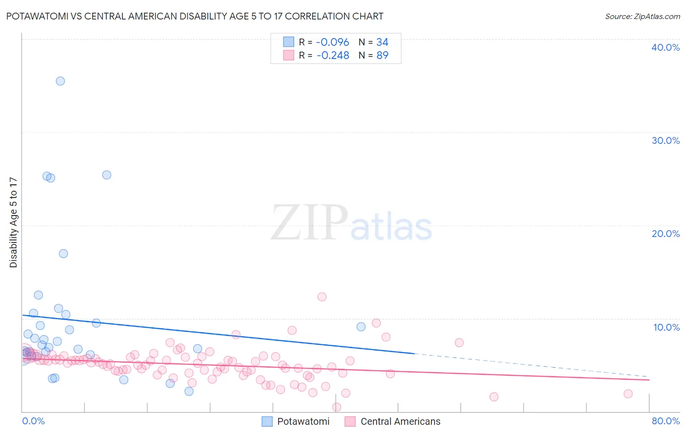 Potawatomi vs Central American Disability Age 5 to 17