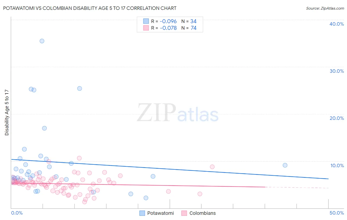 Potawatomi vs Colombian Disability Age 5 to 17