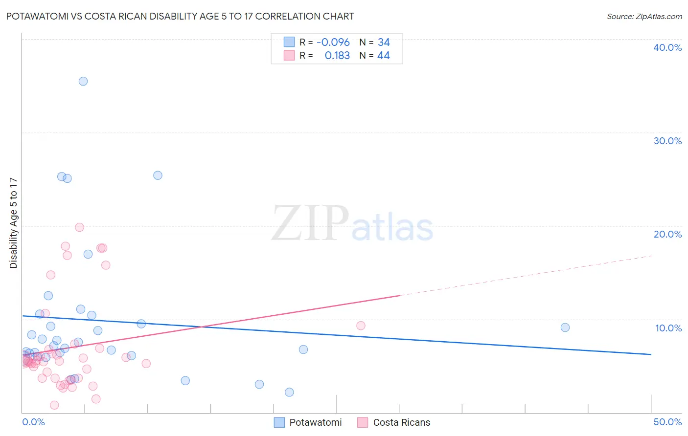 Potawatomi vs Costa Rican Disability Age 5 to 17