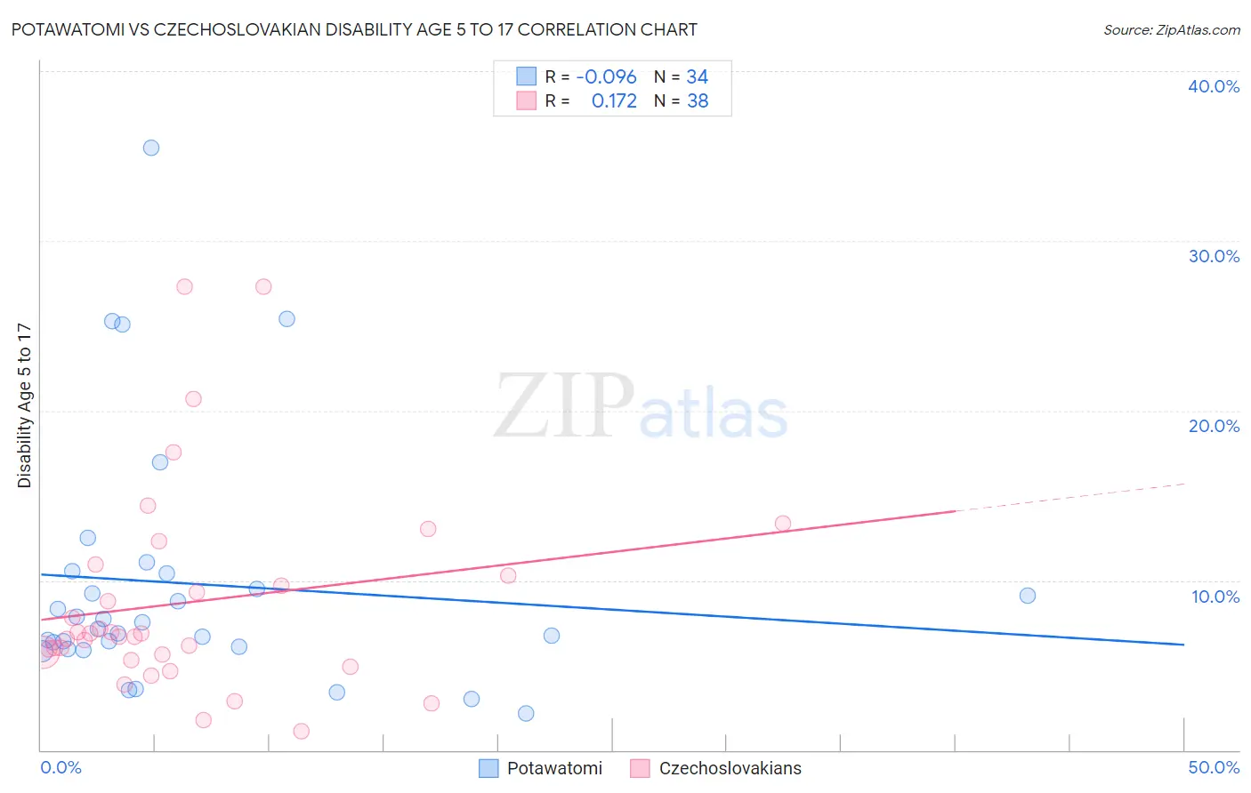 Potawatomi vs Czechoslovakian Disability Age 5 to 17