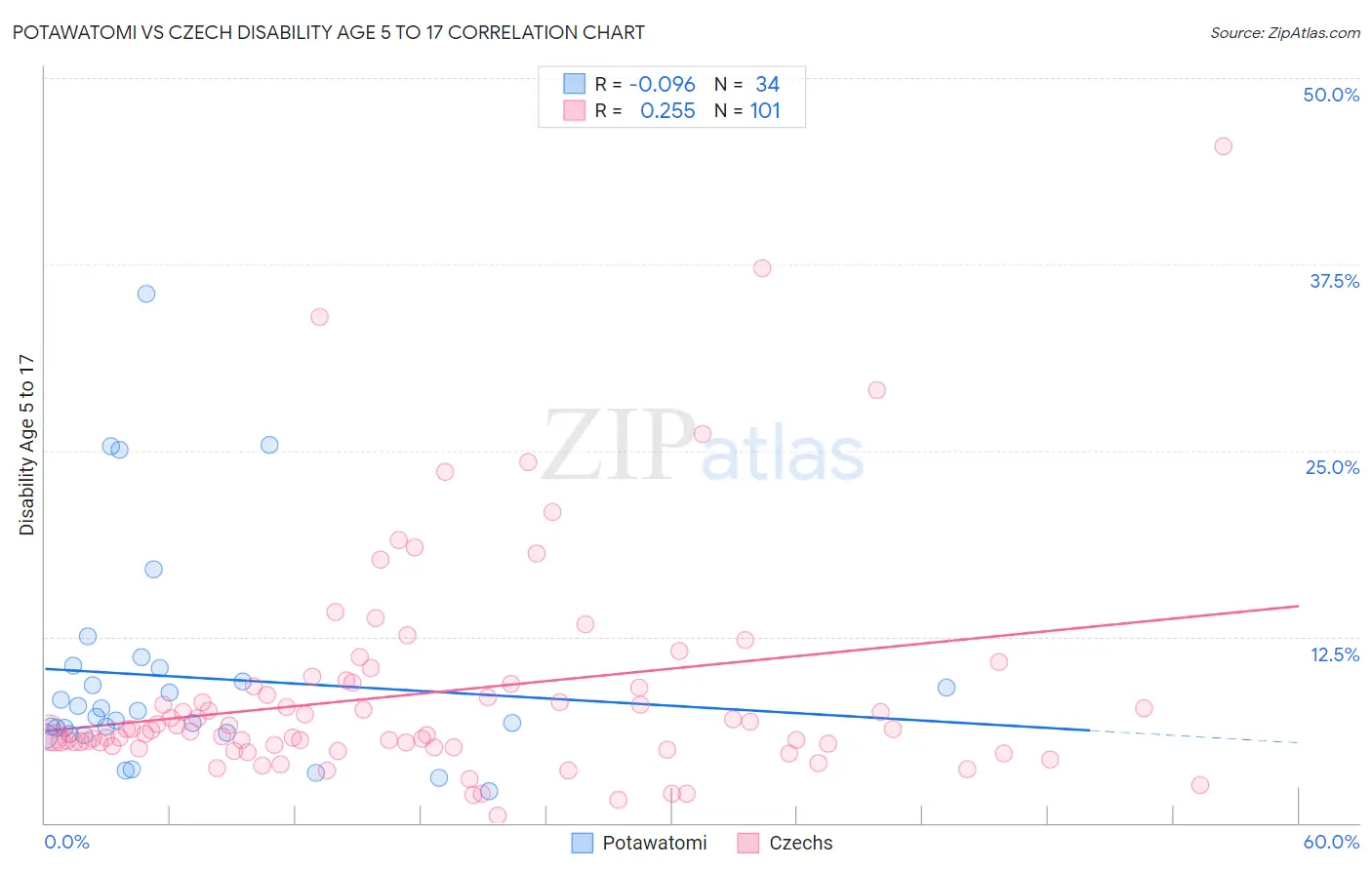 Potawatomi vs Czech Disability Age 5 to 17