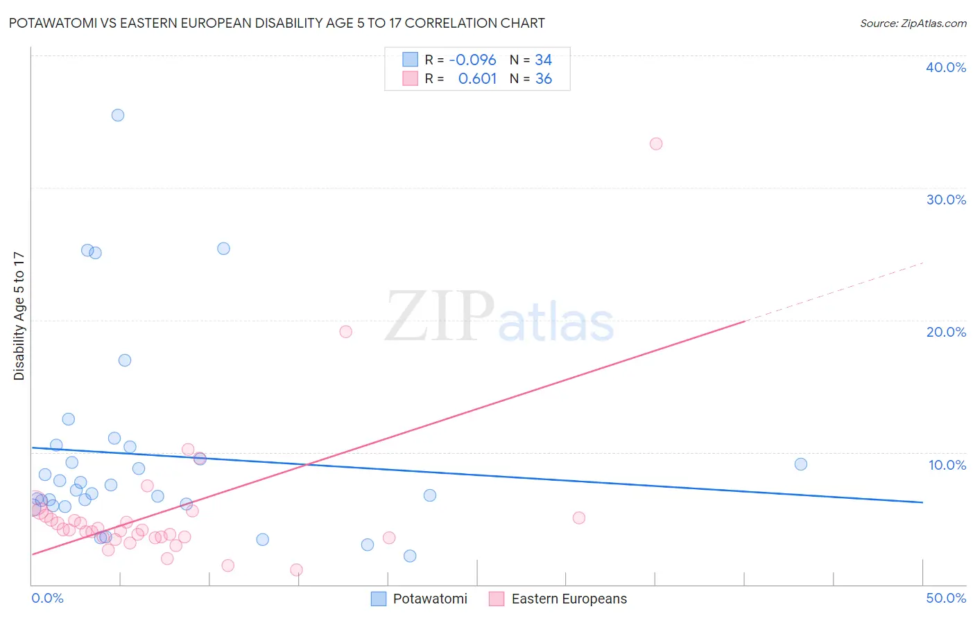 Potawatomi vs Eastern European Disability Age 5 to 17