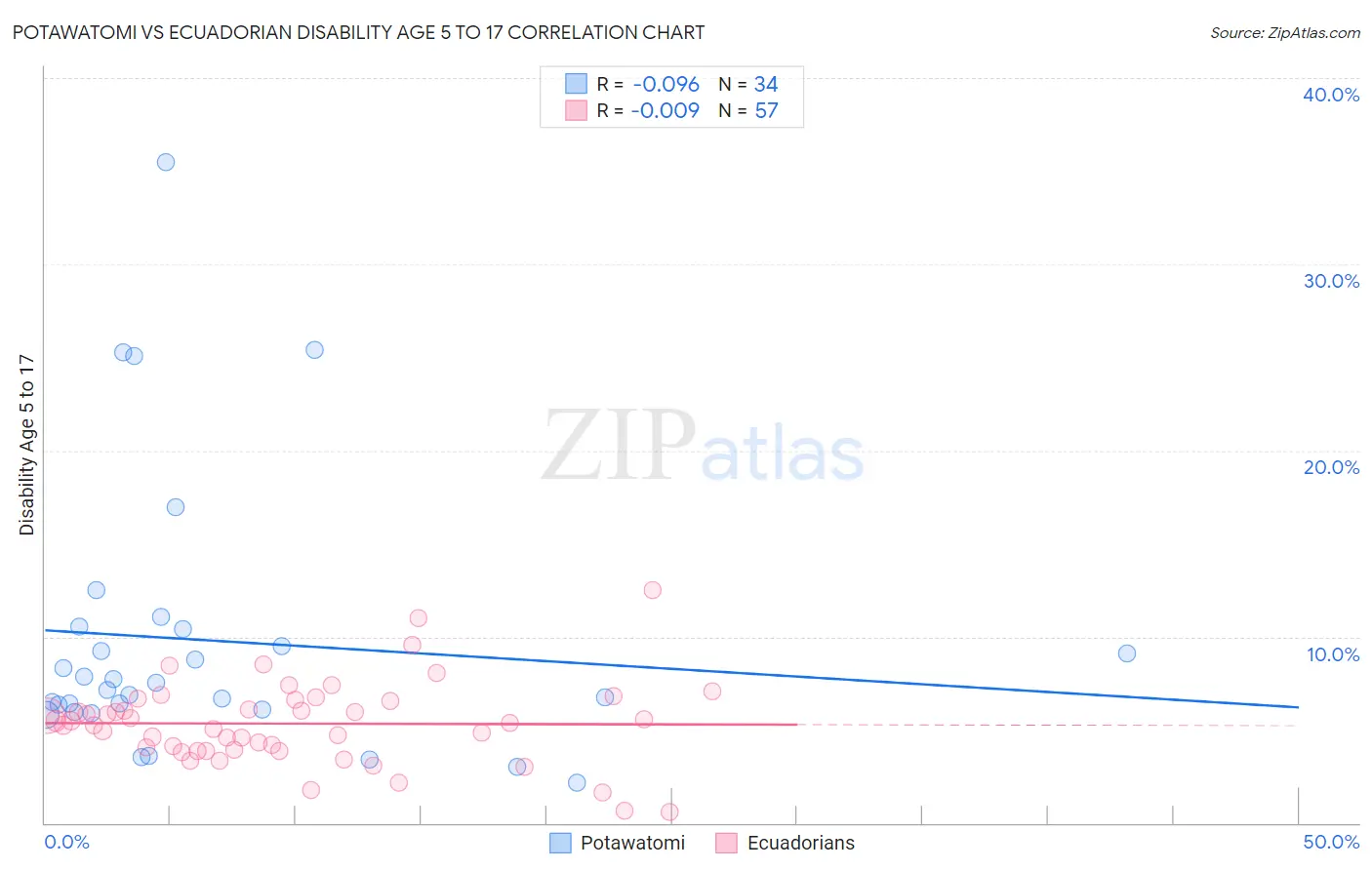 Potawatomi vs Ecuadorian Disability Age 5 to 17