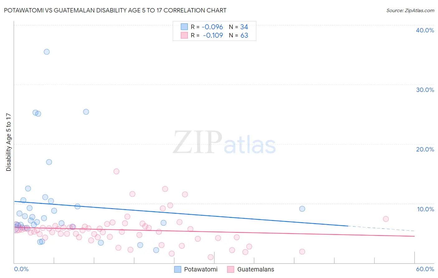 Potawatomi vs Guatemalan Disability Age 5 to 17