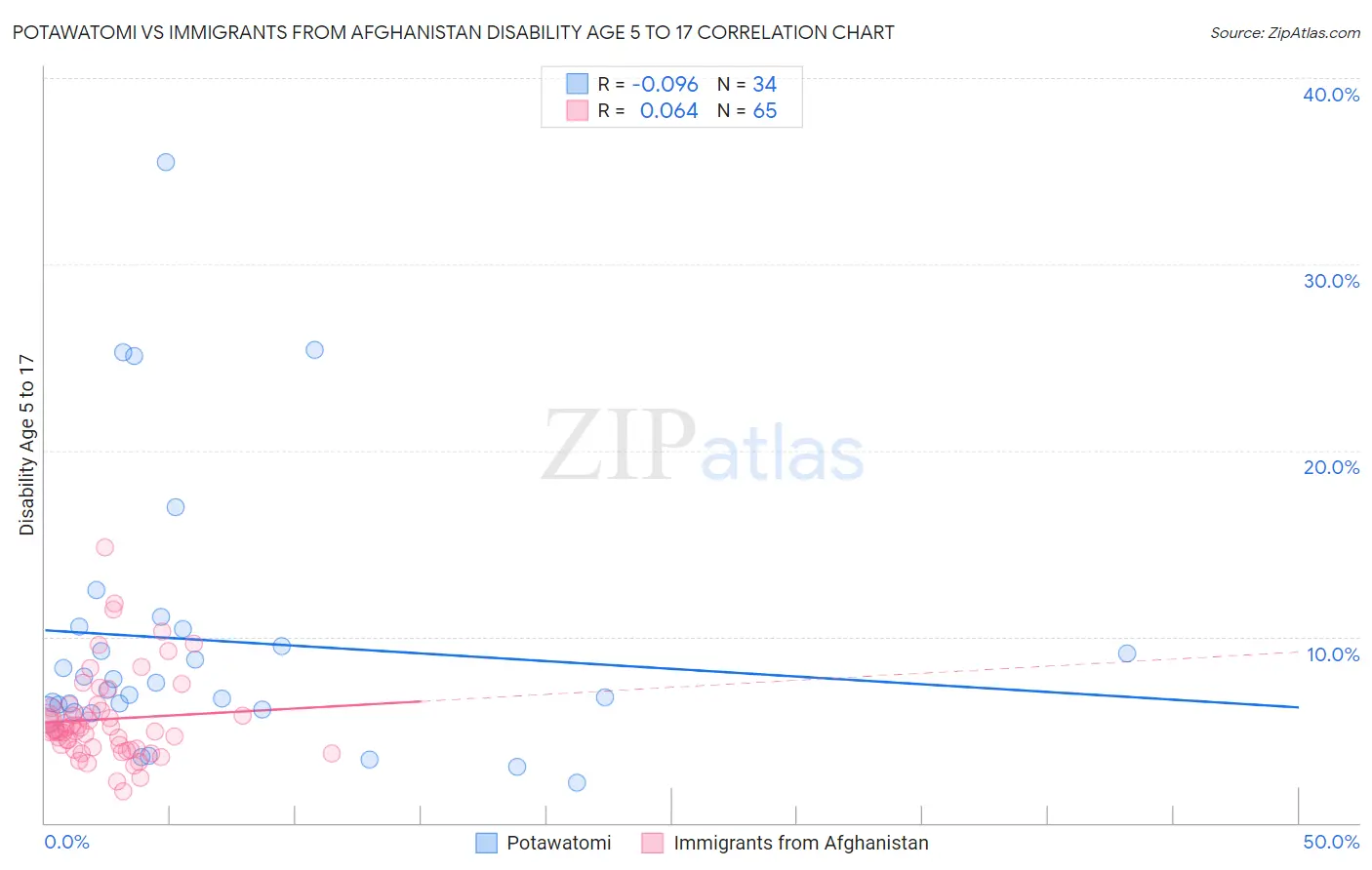 Potawatomi vs Immigrants from Afghanistan Disability Age 5 to 17
