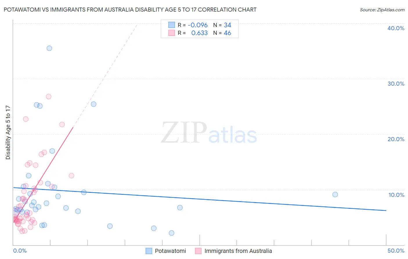 Potawatomi vs Immigrants from Australia Disability Age 5 to 17