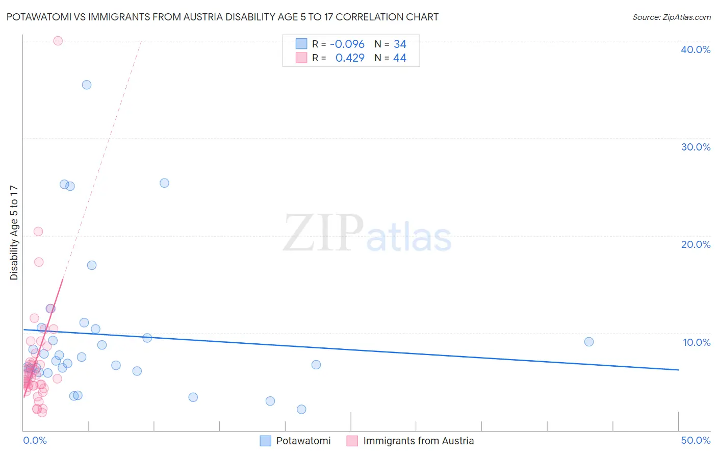 Potawatomi vs Immigrants from Austria Disability Age 5 to 17