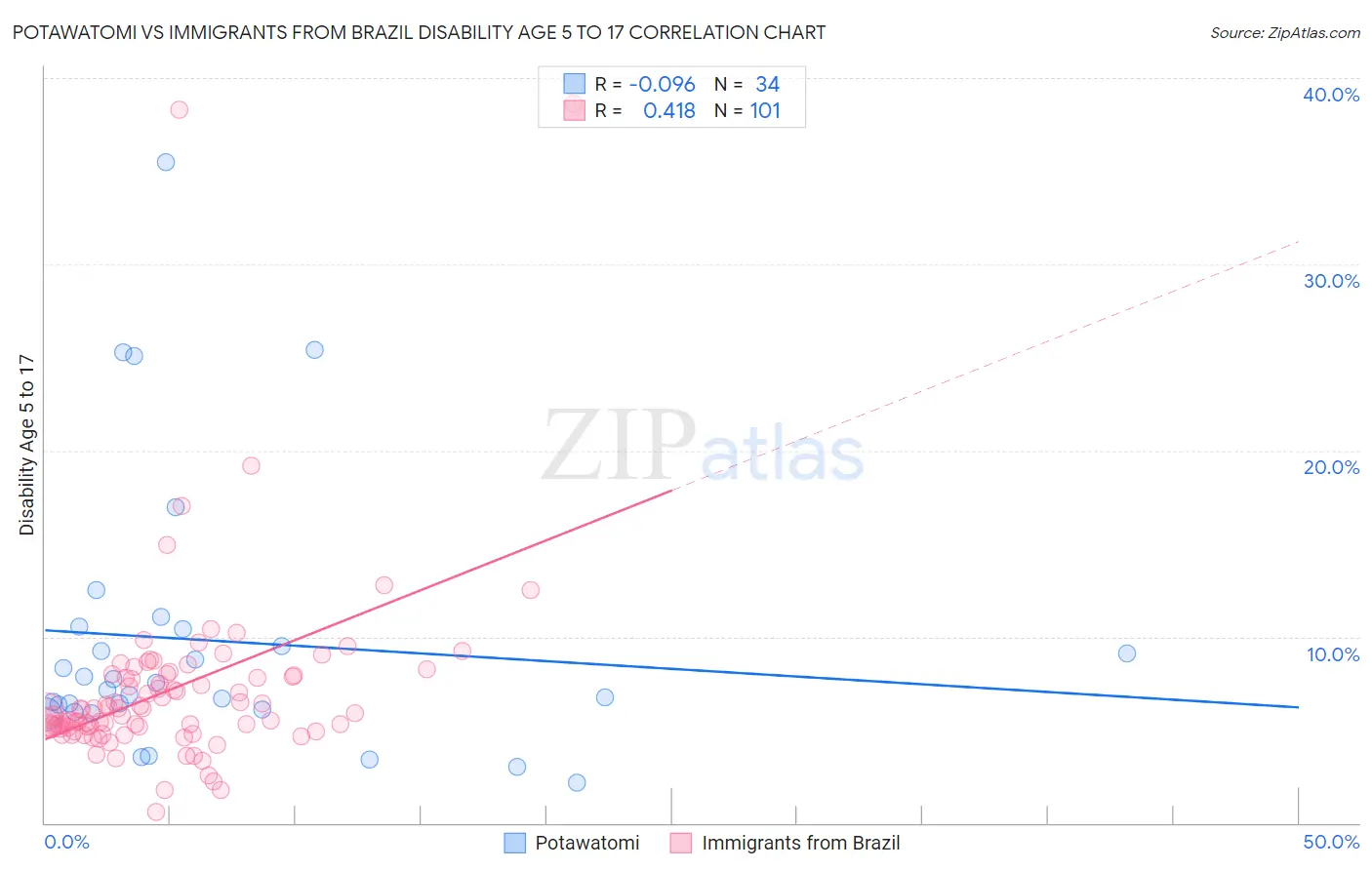 Potawatomi vs Immigrants from Brazil Disability Age 5 to 17