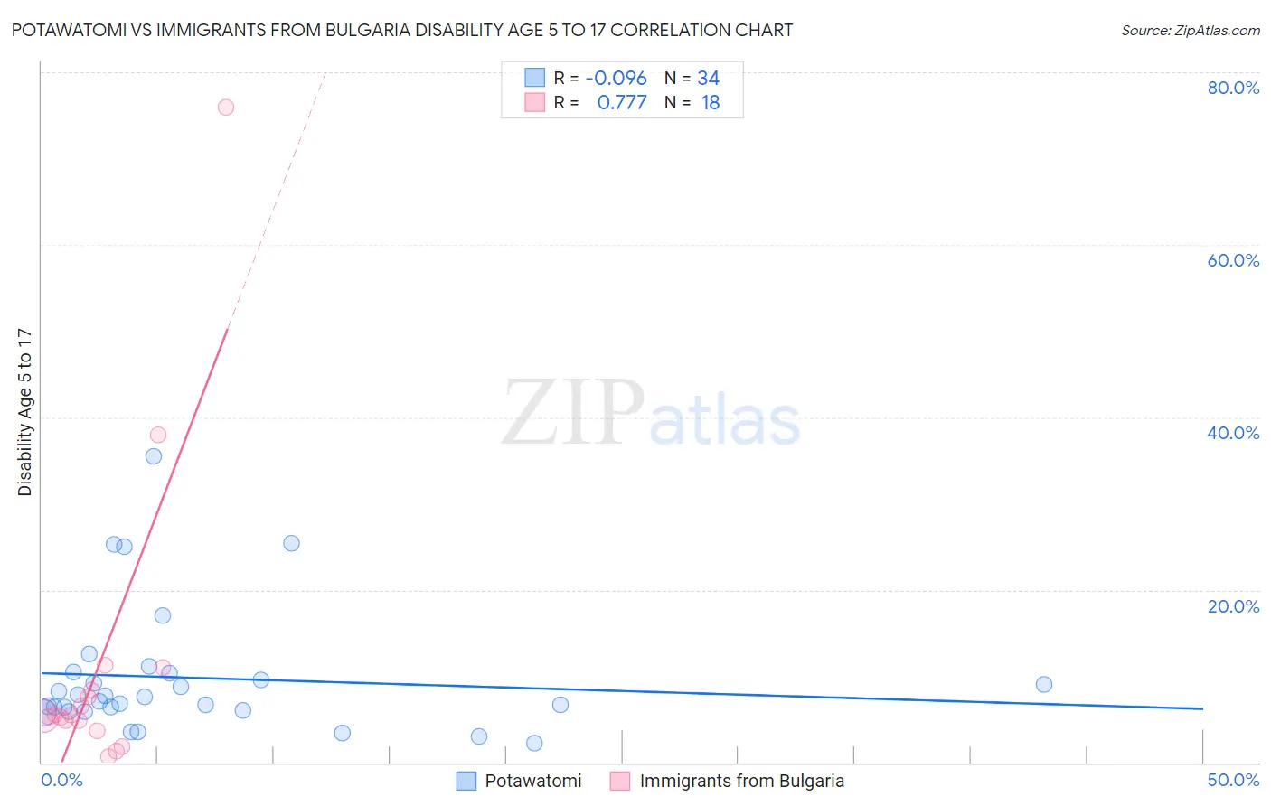 Potawatomi vs Immigrants from Bulgaria Disability Age 5 to 17