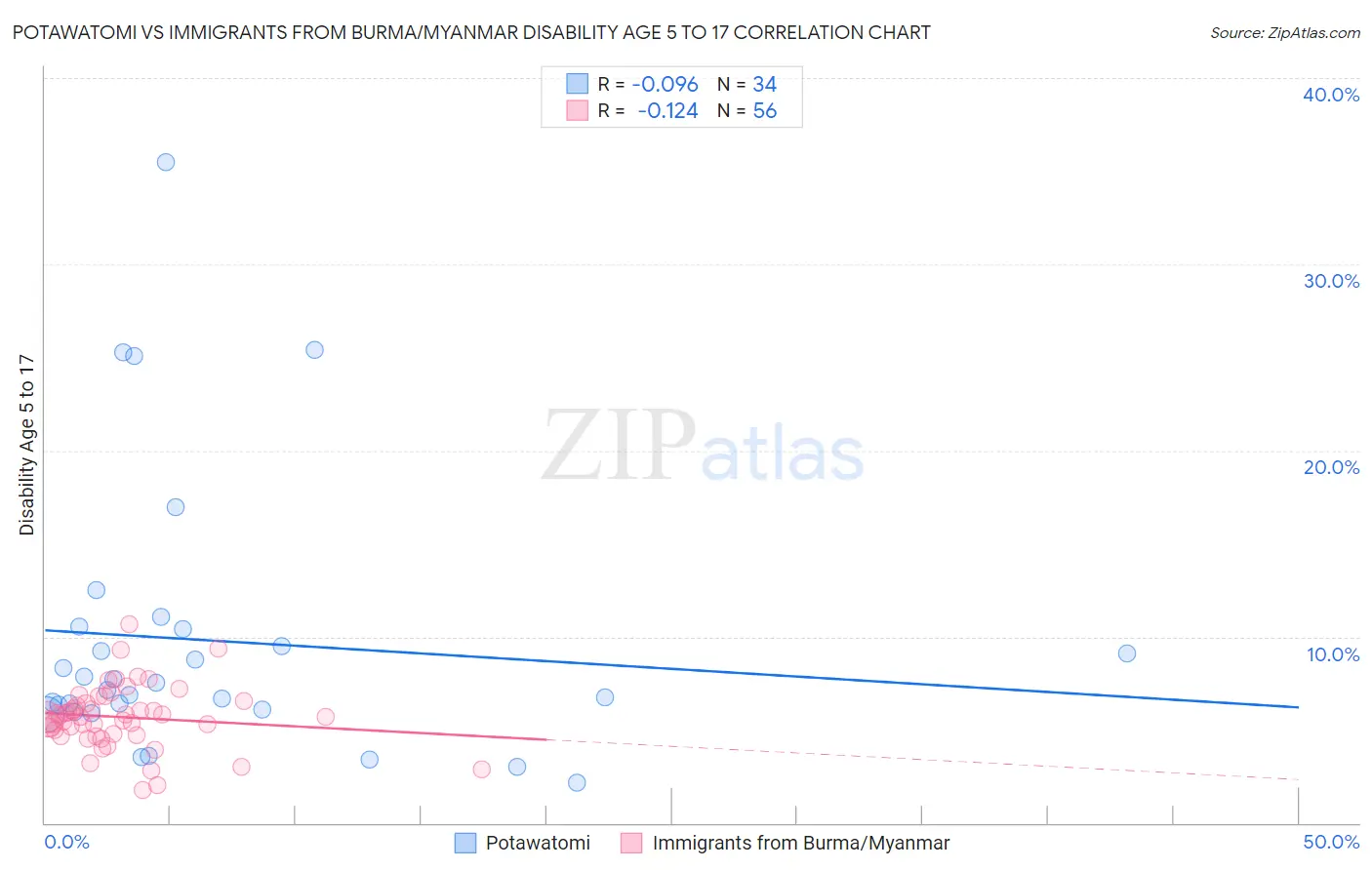 Potawatomi vs Immigrants from Burma/Myanmar Disability Age 5 to 17